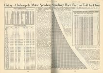 1913 5 29 History of Indianapolis Speedway Speedway Race Pace as Told by Chart MOTOR AGE pages 16 & 17 Floyd Clymer INDANAPOLIS 500 MILE RACE HISTORY